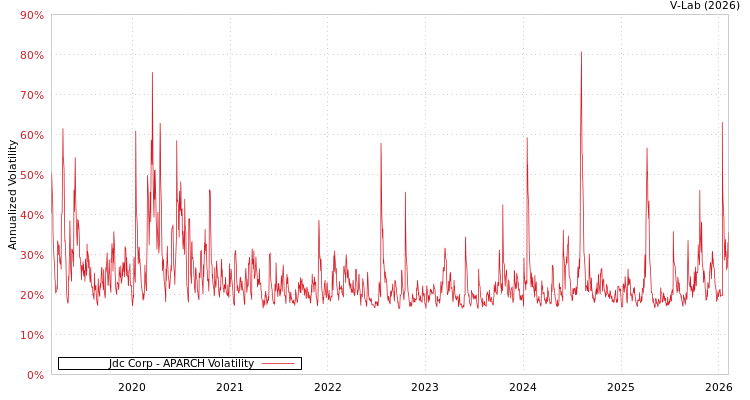 graph of Jdc Corp APARCH