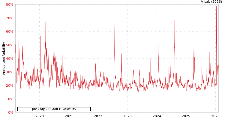 graph of Jdc Corp EGARCH