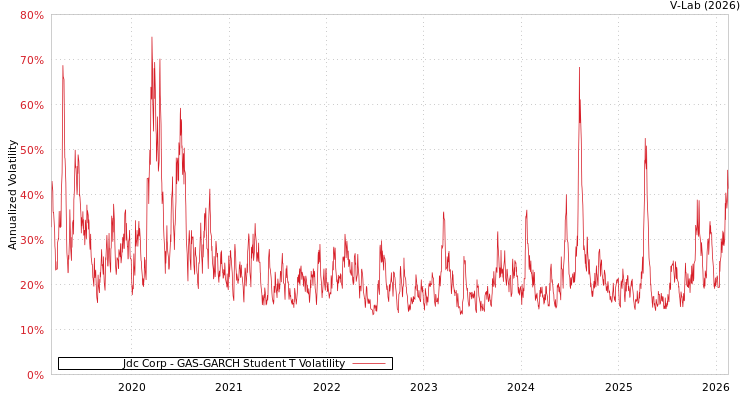graph of Jdc Corp GAS-GARCH-T