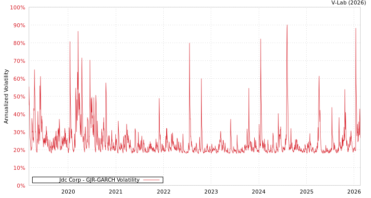 graph of Jdc Corp GJR-GARCH
