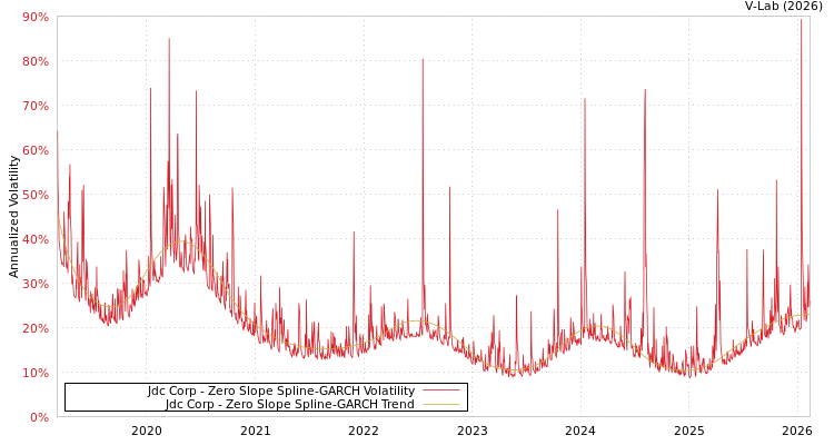 graph of Jdc Corp S0GARCH