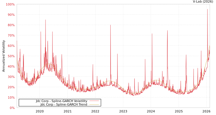graph of Jdc Corp SGARCH