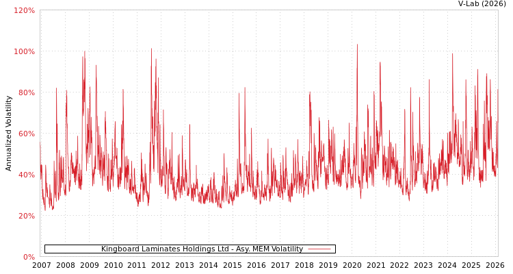 graph of Kingboard Laminates Holdings Ltd AMEM