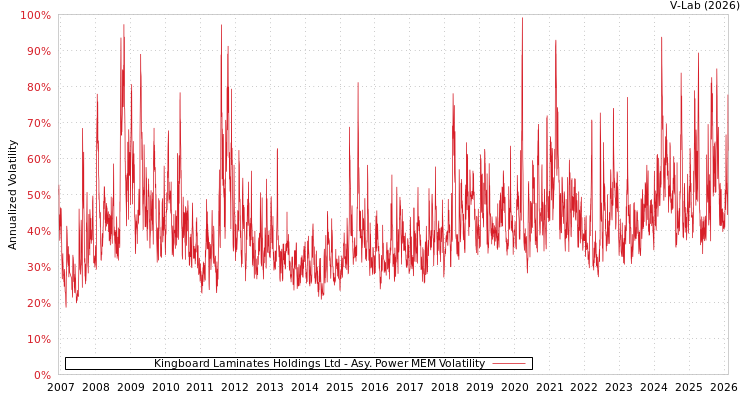 graph of Kingboard Laminates Holdings Ltd APMEM
