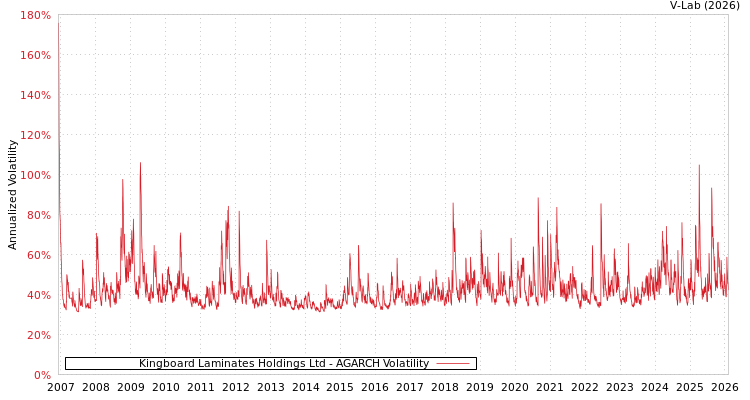 graph of Kingboard Laminates Holdings Ltd AGARCH