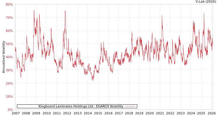 graph of Kingboard Laminates Holdings Ltd EGARCH