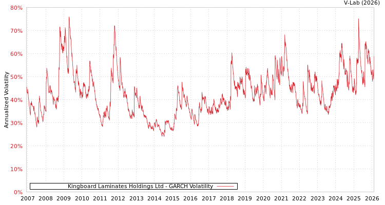 graph of Kingboard Laminates Holdings Ltd GARCH