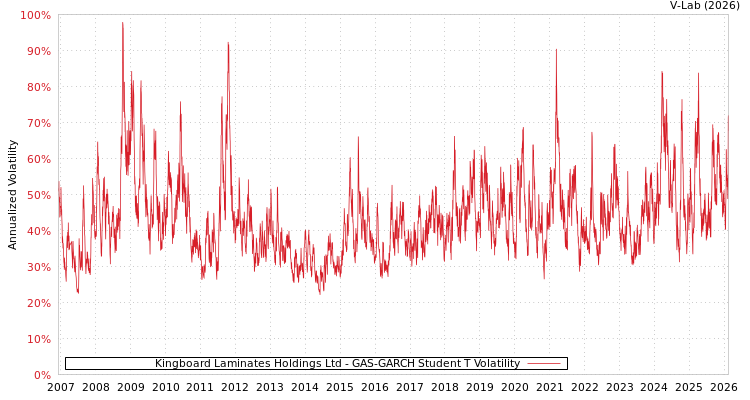 graph of Kingboard Laminates Holdings Ltd GAS-GARCH-T