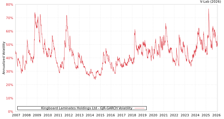 graph of Kingboard Laminates Holdings Ltd GJR-GARCH