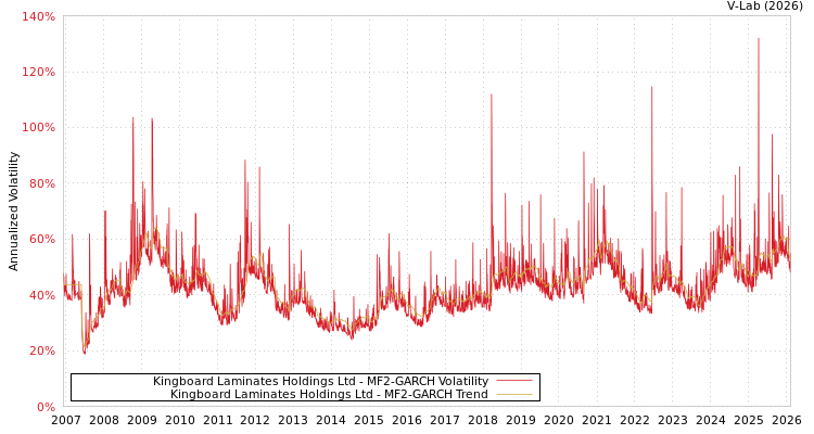 graph of Kingboard Laminates Holdings Ltd MF2-GARCH