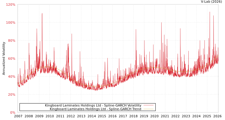 graph of Kingboard Laminates Holdings Ltd SGARCH