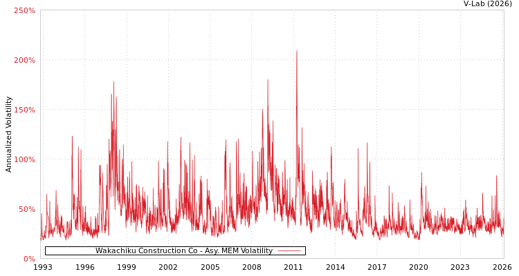 graph of Wakachiku Construction Co AMEM