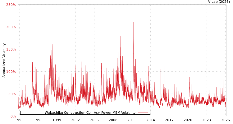 graph of Wakachiku Construction Co APMEM