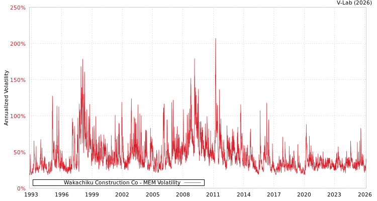 graph of Wakachiku Construction Co MEM