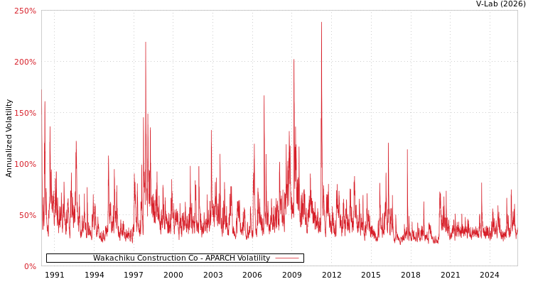 graph of Wakachiku Construction Co APARCH