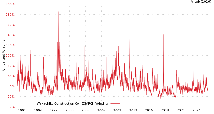 graph of Wakachiku Construction Co EGARCH