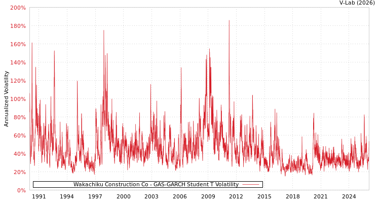 graph of Wakachiku Construction Co GAS-GARCH-T