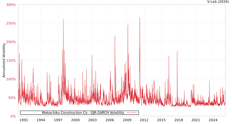 graph of Wakachiku Construction Co GJR-GARCH