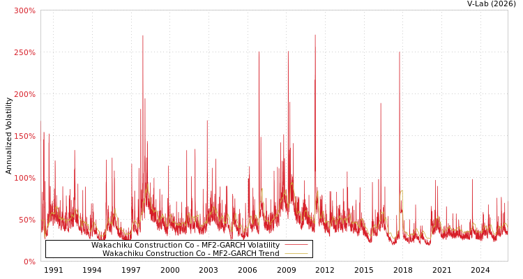 graph of Wakachiku Construction Co MF2-GARCH