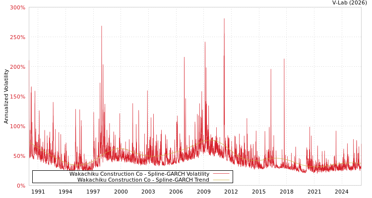 graph of Wakachiku Construction Co SGARCH