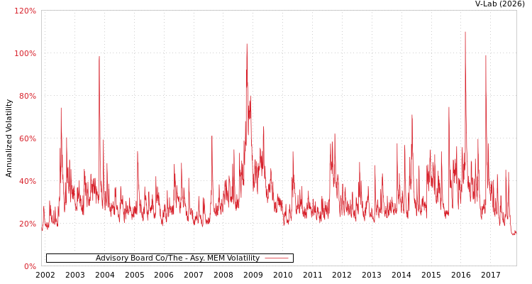 graph of Advisory Board Co/The AMEM