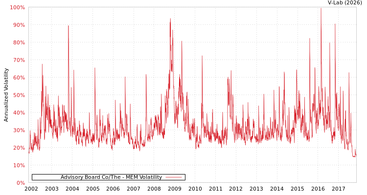 graph of Advisory Board Co/The MEM