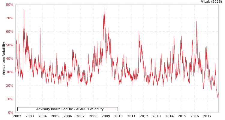 graph of Advisory Board Co/The APARCH