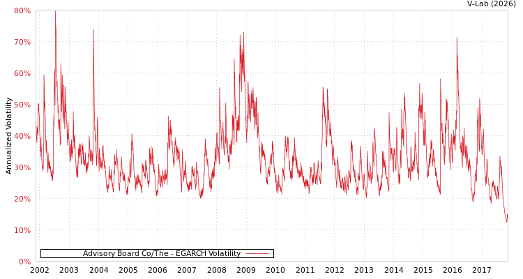 graph of Advisory Board Co/The EGARCH