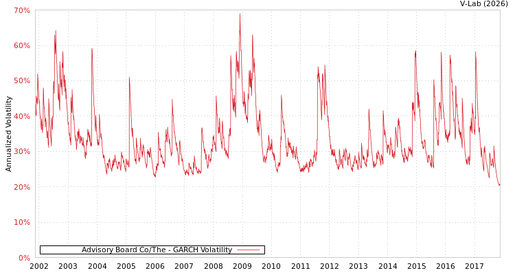 graph of Advisory Board Co/The GARCH