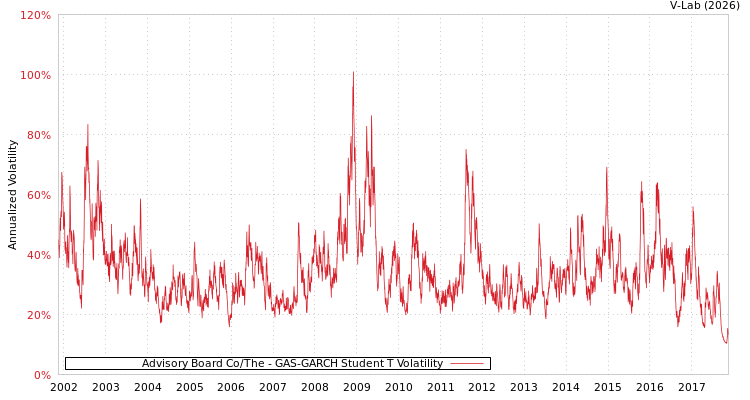 graph of Advisory Board Co/The GAS-GARCH-T