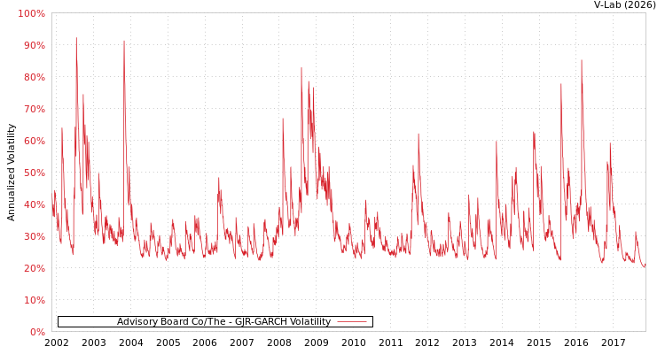 graph of Advisory Board Co/The GJR-GARCH