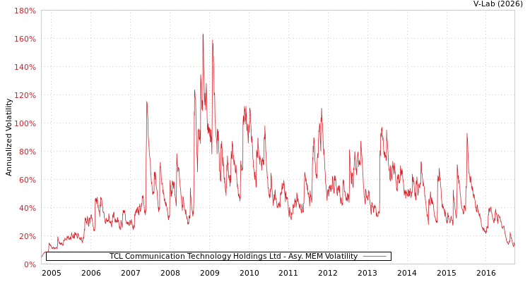 graph of TCL Communication Technology Holdings Ltd AMEM