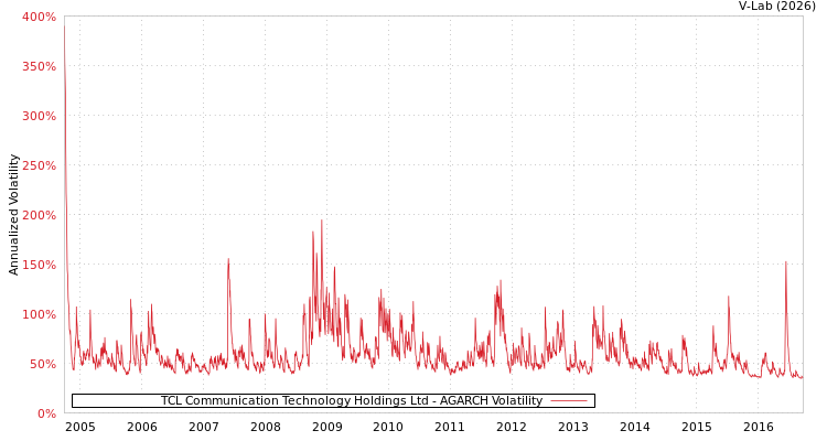graph of TCL Communication Technology Holdings Ltd AGARCH