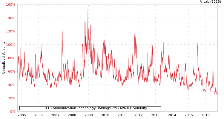 graph of TCL Communication Technology Holdings Ltd APARCH