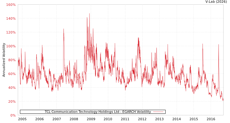 graph of TCL Communication Technology Holdings Ltd EGARCH