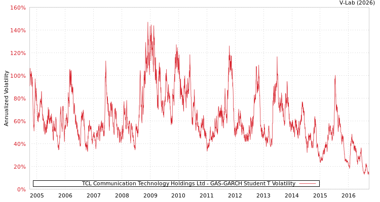 graph of TCL Communication Technology Holdings Ltd GAS-GARCH-T