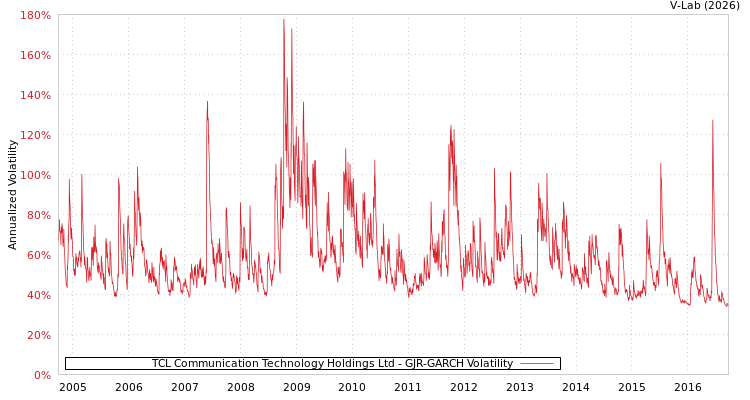 graph of TCL Communication Technology Holdings Ltd GJR-GARCH