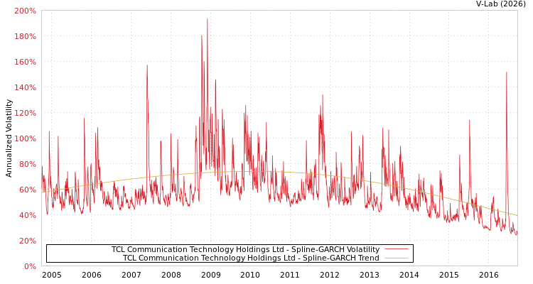 graph of TCL Communication Technology Holdings Ltd SGARCH
