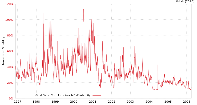 graph of Gold Banc Corp Inc AMEM