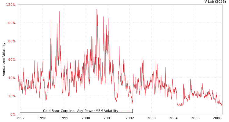 graph of Gold Banc Corp Inc APMEM