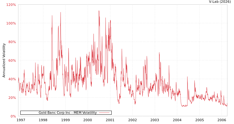 graph of Gold Banc Corp Inc MEM