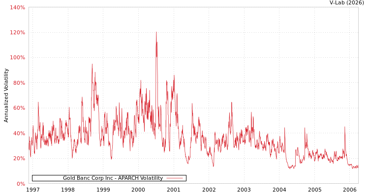graph of Gold Banc Corp Inc APARCH