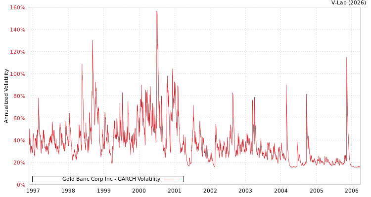graph of Gold Banc Corp Inc GARCH