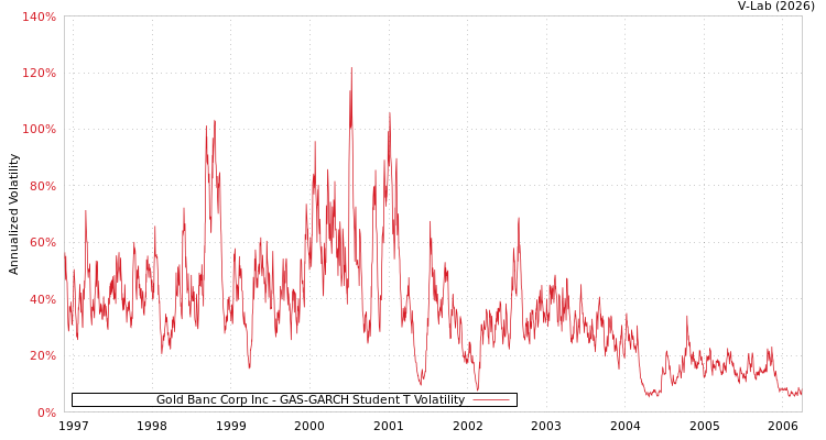 graph of Gold Banc Corp Inc GAS-GARCH-T