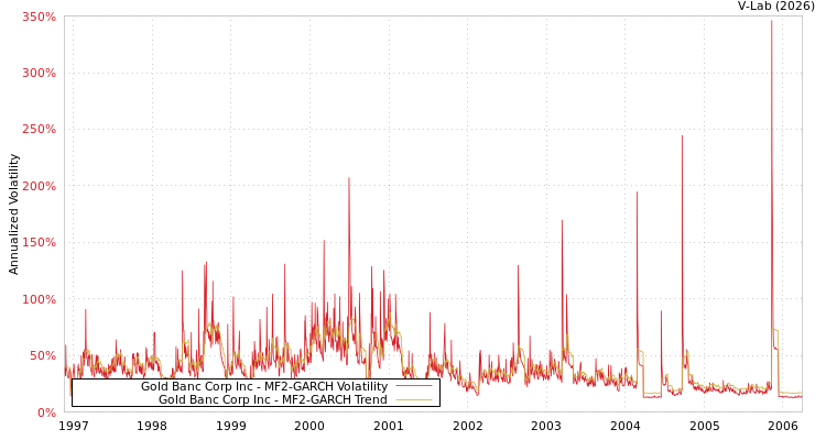 graph of Gold Banc Corp Inc MF2-GARCH