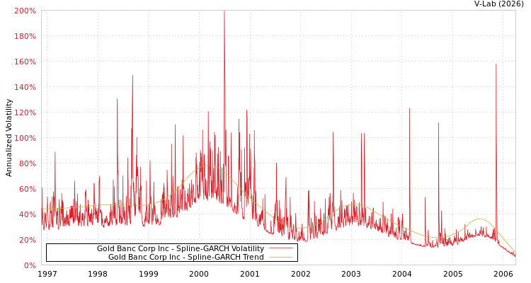 graph of Gold Banc Corp Inc SGARCH