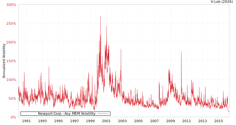 graph of Newport Corp AMEM