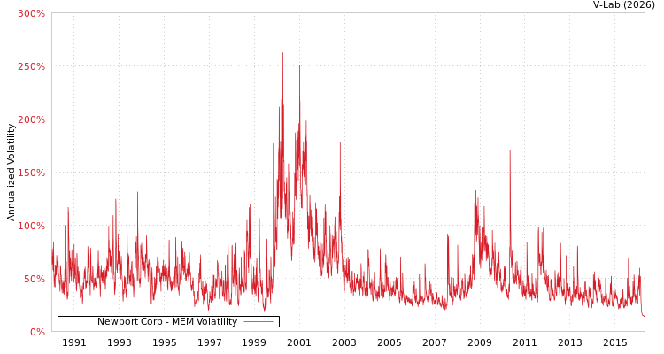 graph of Newport Corp MEM