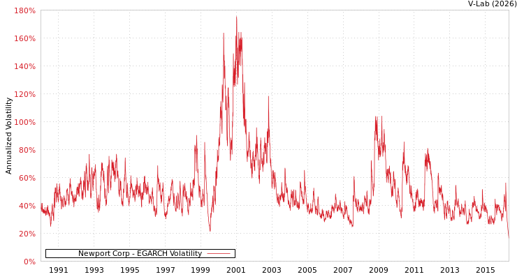 graph of Newport Corp EGARCH