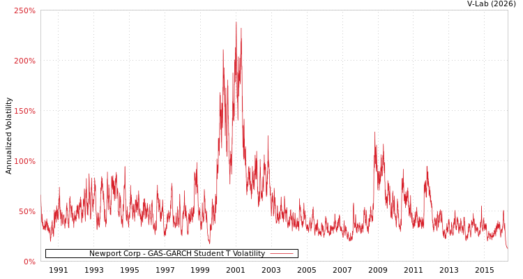 graph of Newport Corp GAS-GARCH-T